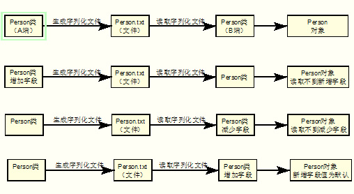 java类中serialversionuid 作用 是什么举个例子说明
