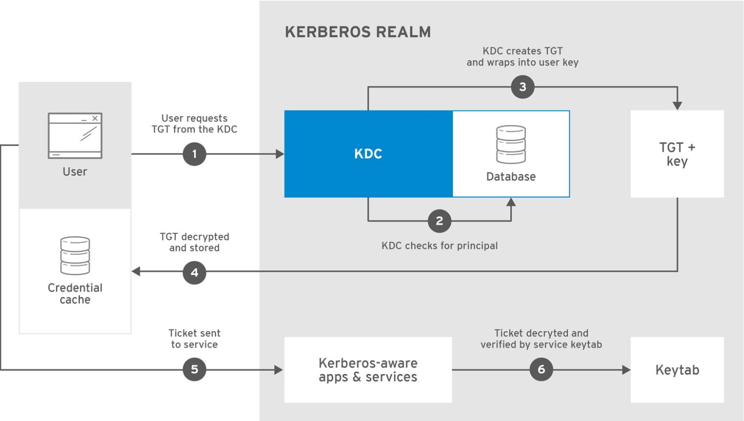 Kerberos认证原理与环境部署