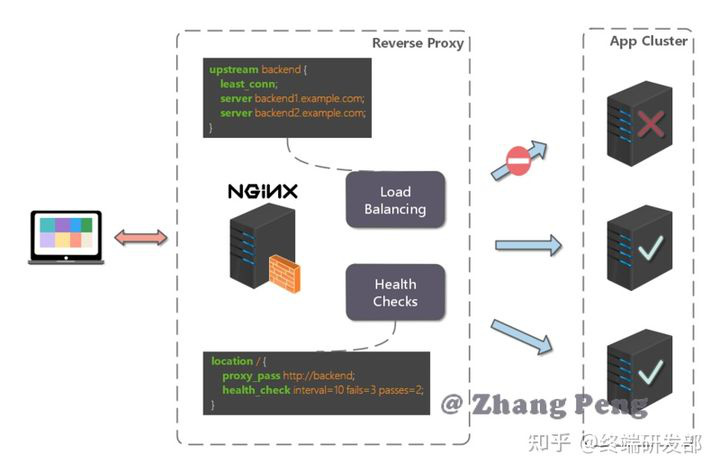Nginx 反向代理与负载均衡(1)