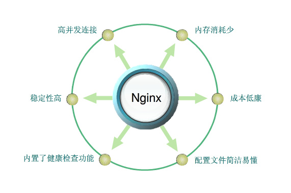 Nginx 简介