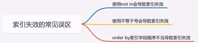 MySQL 索引失效的常见原因