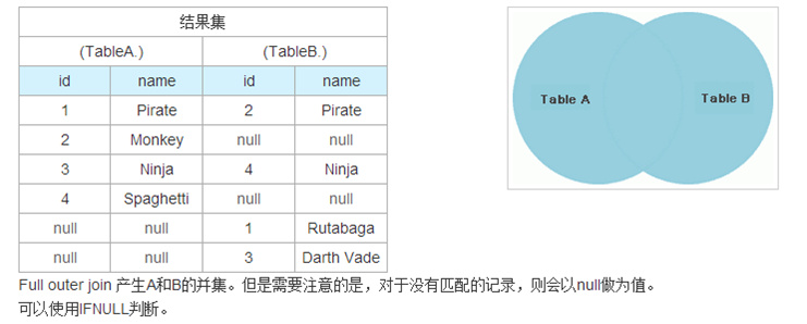 图解SQL的inner join、left join、right join、full outer join、union、union all的区别