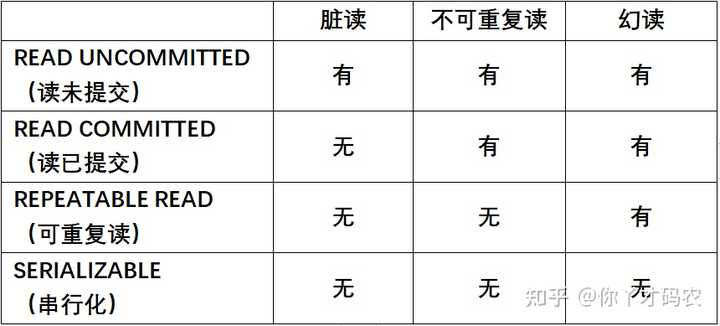 一文详解脏读、不可重复读、幻读以及四种隔离级别